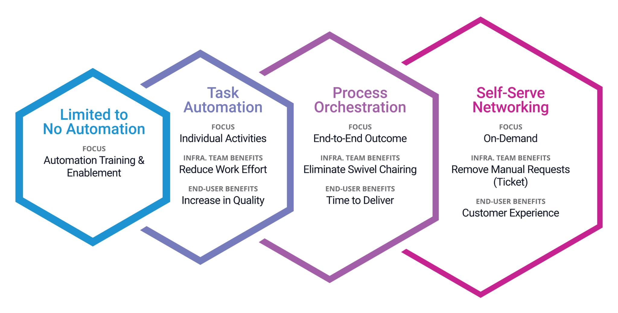 Network Automation Orchestration Maturity Model Itential