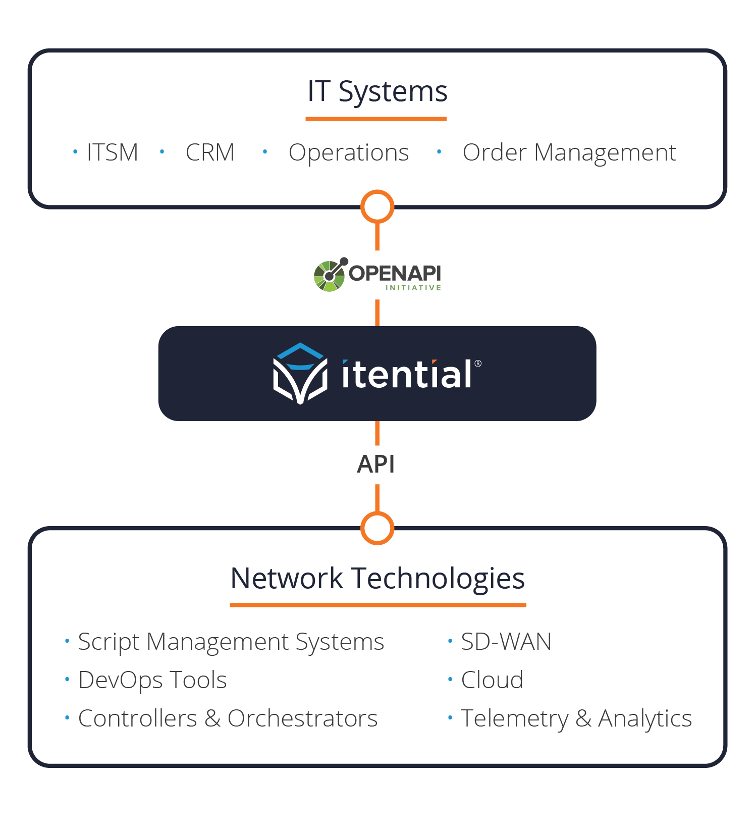 Network api