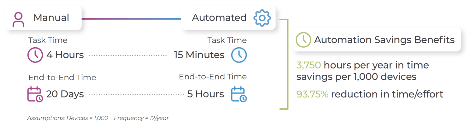 Automating Network Device Onboarding with Itential Network Automation