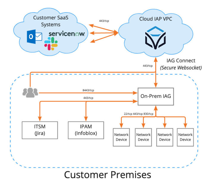 Itential Proof of Concept | Cloud Deployment Lab Requirements