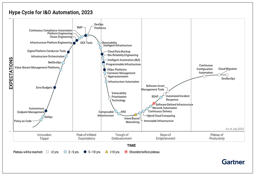 Gartner Report: 2023 Hype Cycle For I&O Automation | Itential