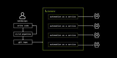 operationalizing network automation & enabling team-oriented development with torero