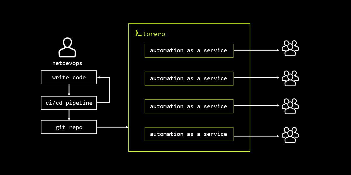 operationalizing network automation & enabling team-oriented development with torero